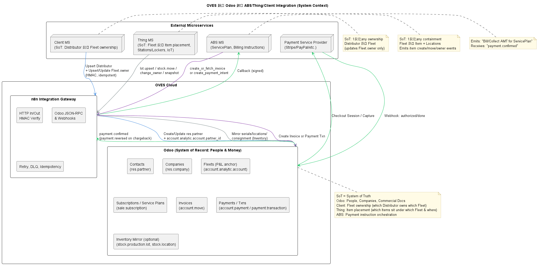 Odoo ABS System Context